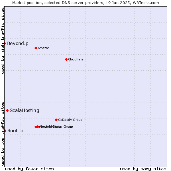 Market position of ScalaHosting vs. Root.lu vs. Beyond.pl