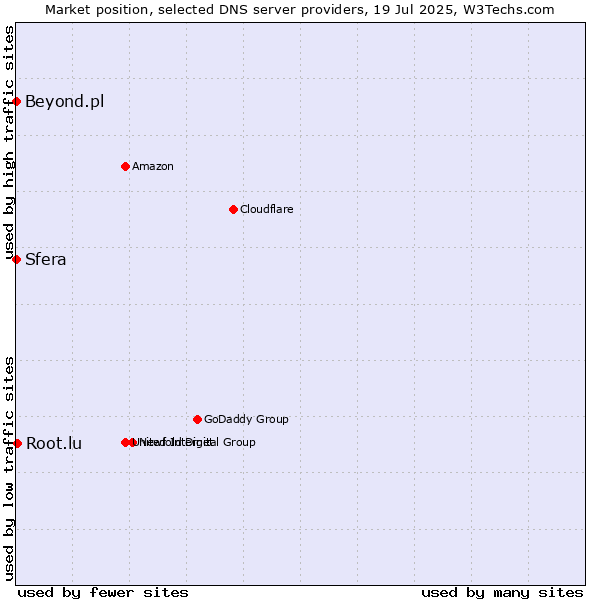 Market position of Root.lu vs. Sfera vs. Beyond.pl