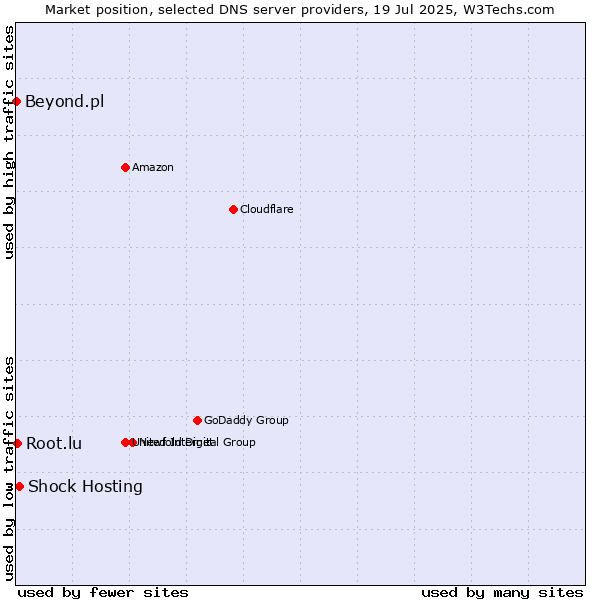 Market position of Shock Hosting vs. Root.lu vs. Beyond.pl