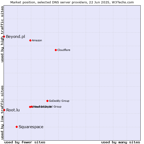 Market position of Squarespace vs. Root.lu vs. Beyond.pl