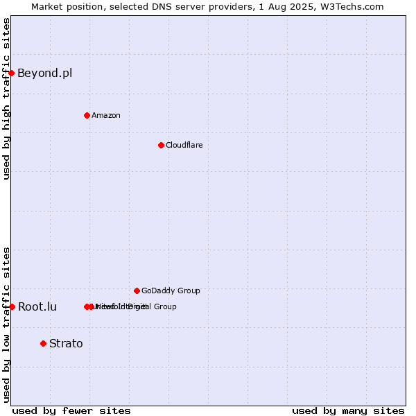 Market position of Strato vs. Root.lu vs. Beyond.pl