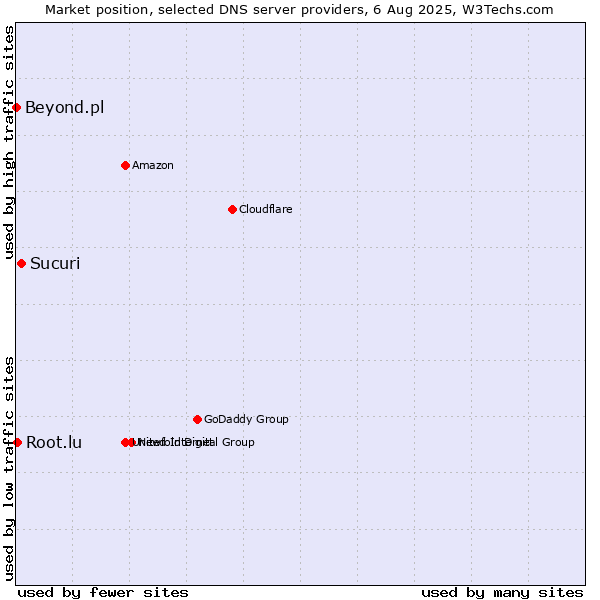 Market position of Sucuri vs. Root.lu vs. Beyond.pl