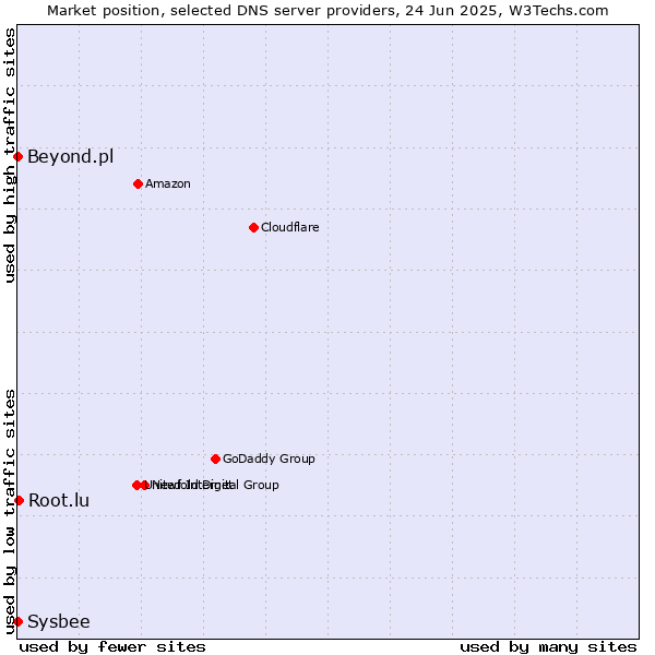 Market position of Root.lu vs. Beyond.pl vs. Sysbee