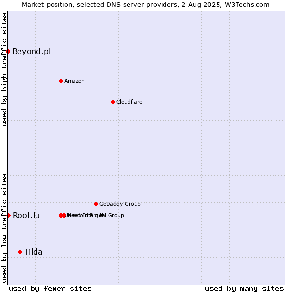 Market position of Tilda vs. Root.lu vs. Beyond.pl