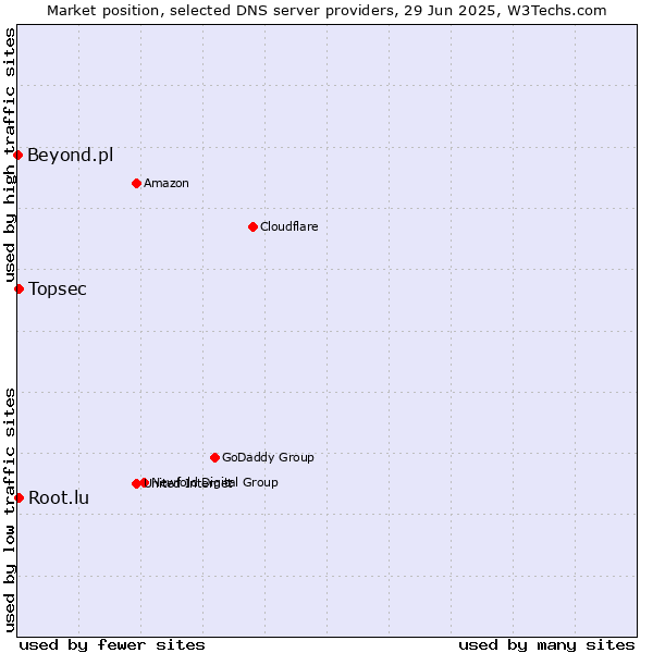 Market position of Topsec vs. Root.lu vs. Beyond.pl