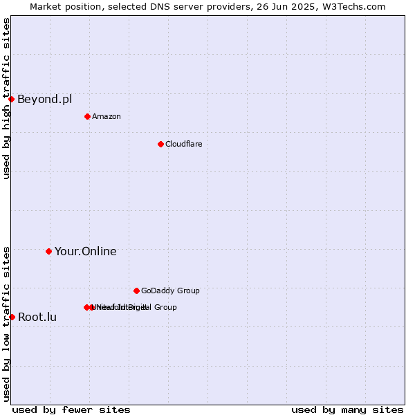 Market position of Your.Online vs. Root.lu vs. Beyond.pl