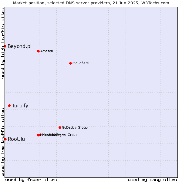 Market position of Turbify vs. Root.lu vs. Beyond.pl