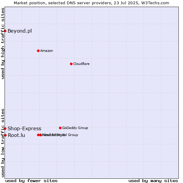 Market position of Root.lu vs. Shop-Express vs. Beyond.pl