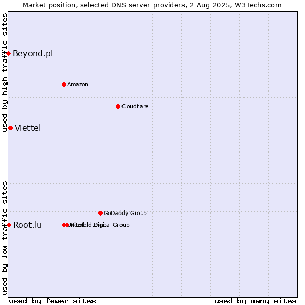 Market position of Viettel vs. Root.lu vs. Beyond.pl