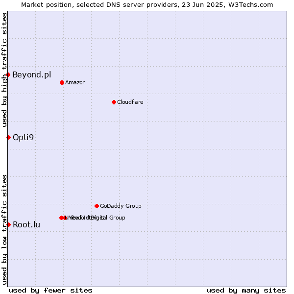 Market position of Opti9 vs. Root.lu vs. Beyond.pl