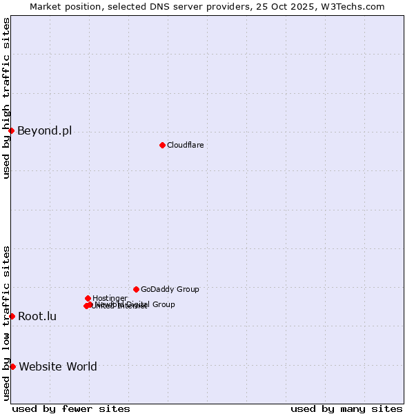 Market position of Website World vs. Root.lu vs. Beyond.pl
