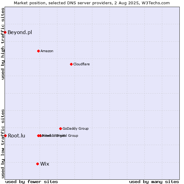 Market position of Wix vs. Root.lu vs. Beyond.pl