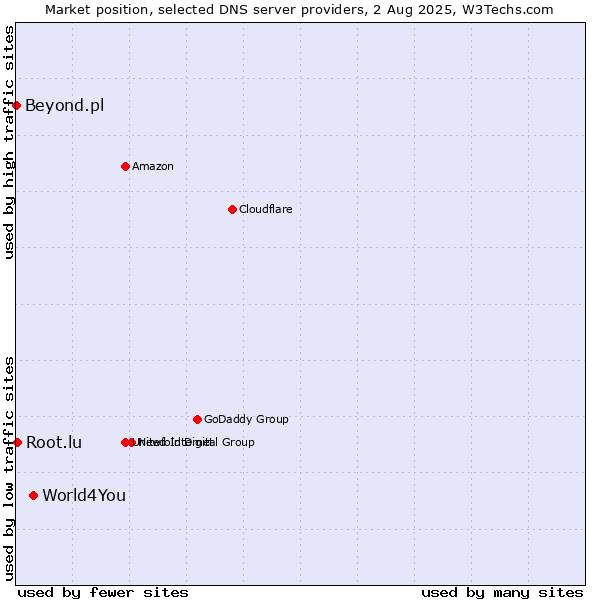 Market position of World4You vs. Root.lu vs. Beyond.pl