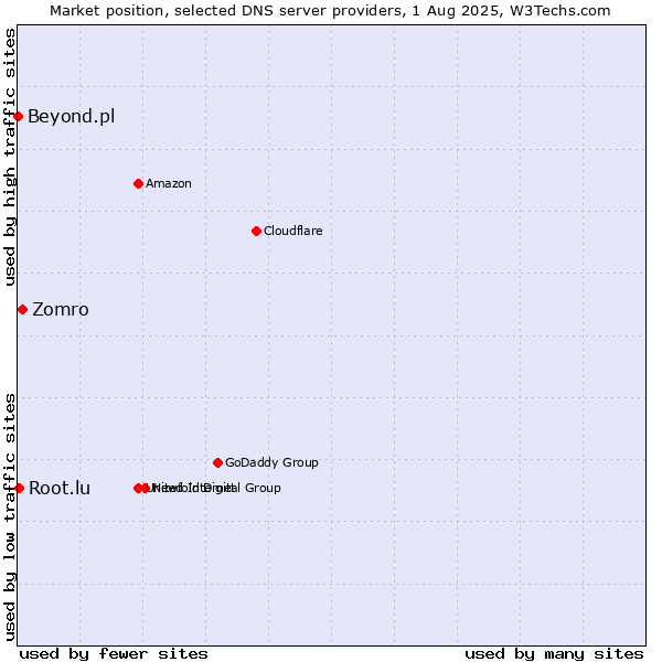 Market position of Zomro vs. Root.lu vs. Beyond.pl
