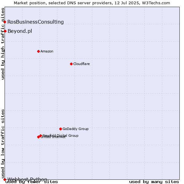 Market position of Beyond.pl vs. RosBusinessConsulting vs. Webhost Python