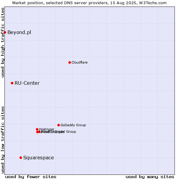 Market position of Squarespace vs. RU-Center vs. Beyond.pl