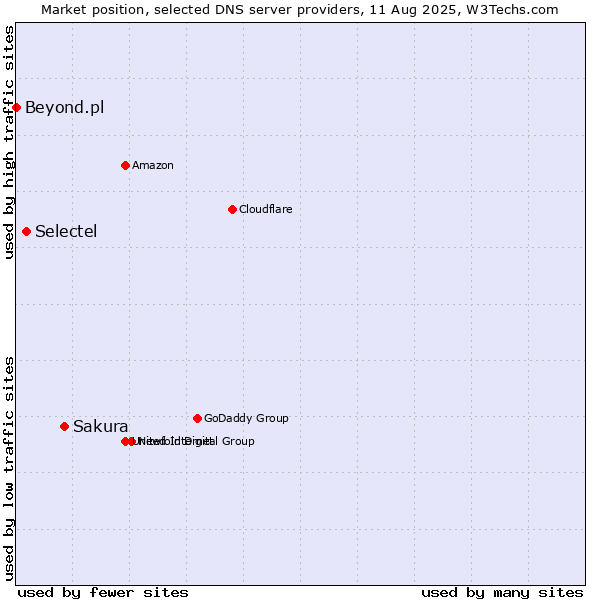 Market position of Sakura vs. Selectel vs. Beyond.pl