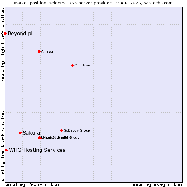 Market position of Sakura vs. WHG Hosting Services vs. Beyond.pl