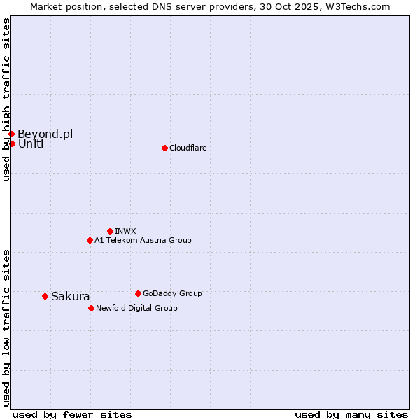 Market position of Sakura vs. Uniti vs. Beyond.pl