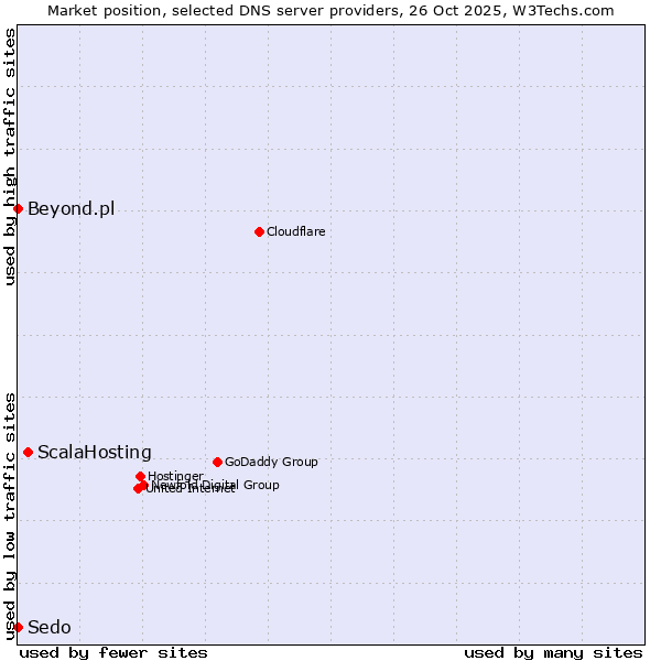 Market position of ScalaHosting vs. Beyond.pl vs. Sedo