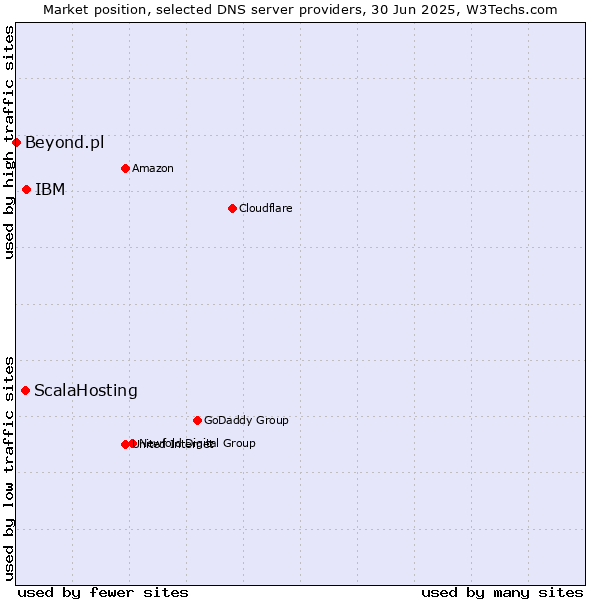 Market position of IBM vs. ScalaHosting vs. Beyond.pl