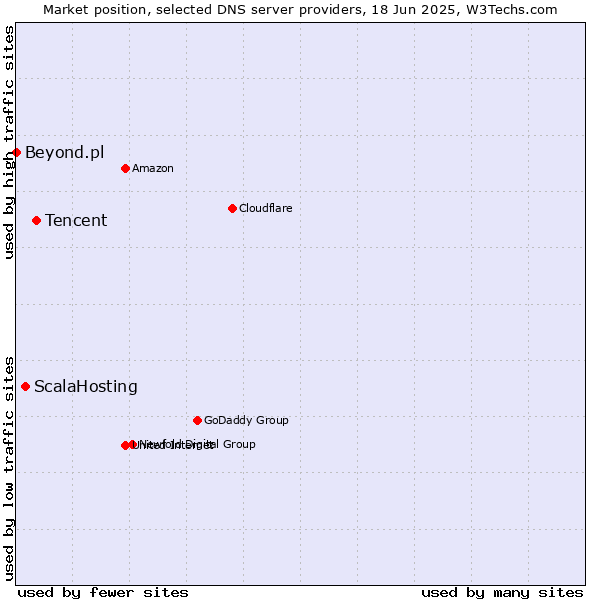 Market position of Tencent vs. ScalaHosting vs. Beyond.pl