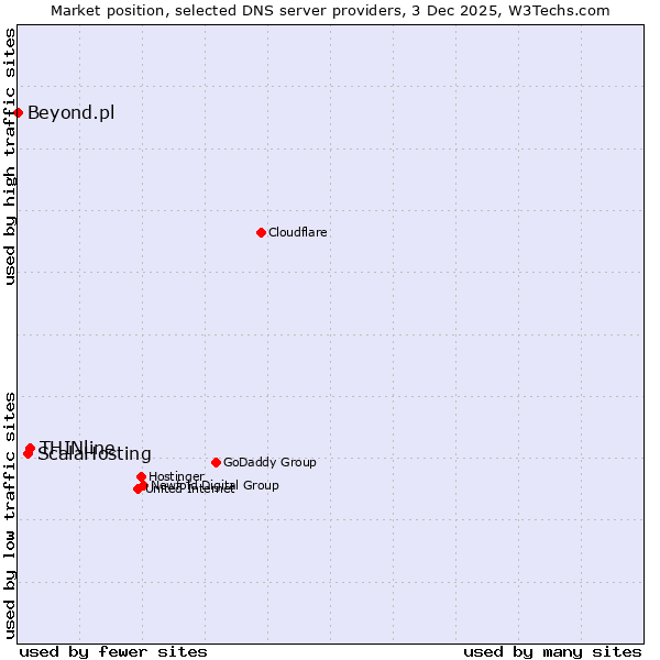 Market position of THINline vs. ScalaHosting vs. Beyond.pl