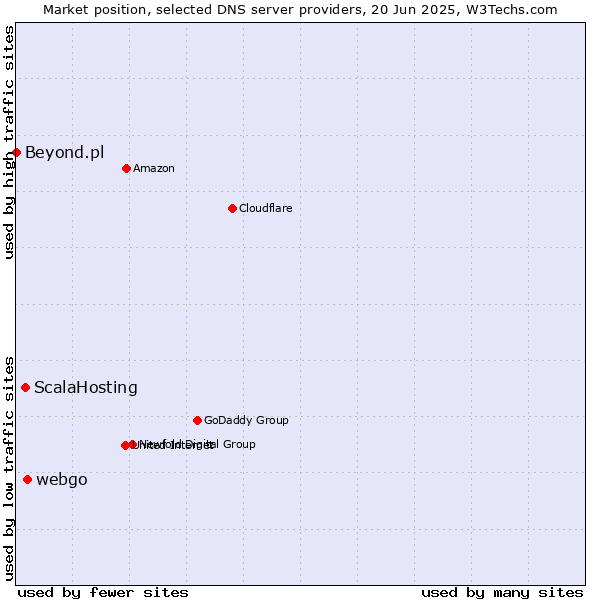 Market position of webgo vs. ScalaHosting vs. Beyond.pl
