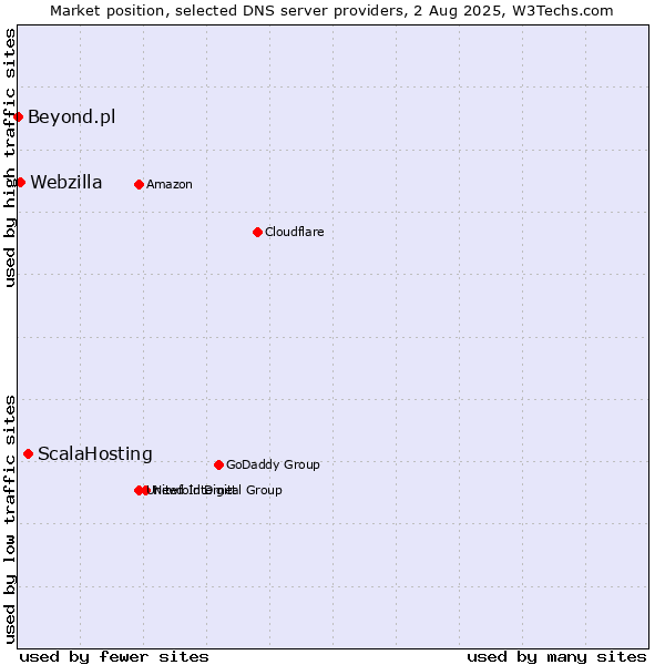 Market position of ScalaHosting vs. Webzilla vs. Beyond.pl