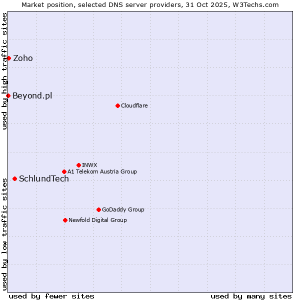 Market position of SchlundTech vs. Zoho vs. Beyond.pl