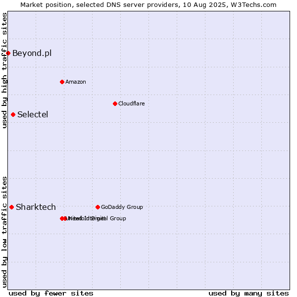 Market position of Selectel vs. Sharktech vs. Beyond.pl