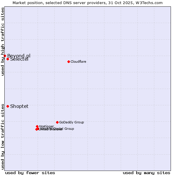 Market position of Selectel vs. Shoptet vs. Beyond.pl