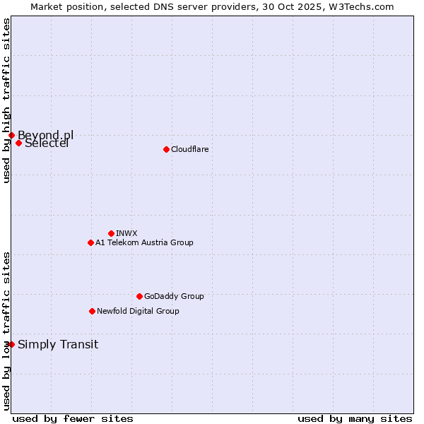 Market position of Selectel vs. Simply Transit vs. Beyond.pl