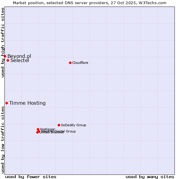 Market position of Selectel vs. Timme Hosting vs. Beyond.pl