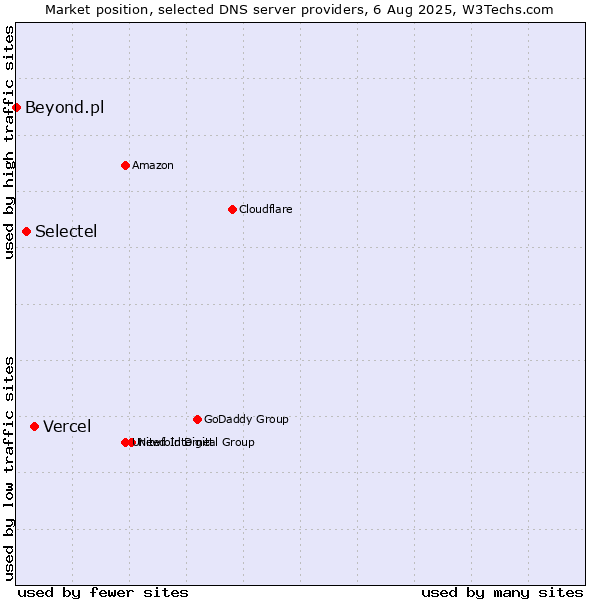 Market position of Vercel vs. Selectel vs. Beyond.pl