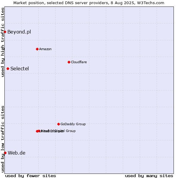 Market position of Selectel vs. Web.de vs. Beyond.pl