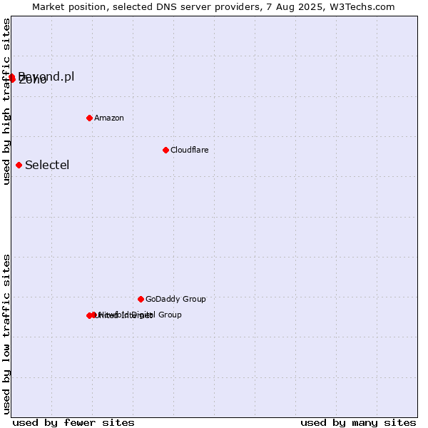 Market position of Selectel vs. Zoho vs. Beyond.pl