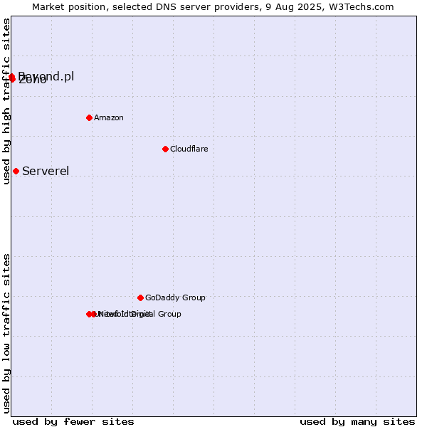 Market position of Serverel vs. Zoho vs. Beyond.pl