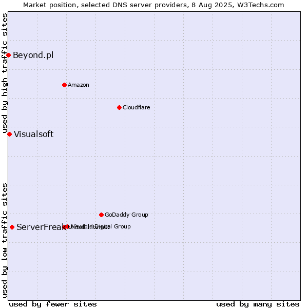 Market position of ServerFreak vs. Visualsoft vs. Beyond.pl
