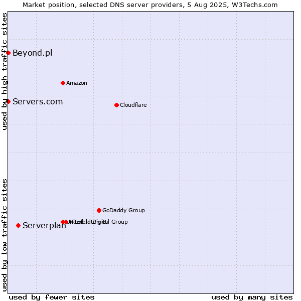Market position of Serverplan vs. Servers.com vs. Beyond.pl