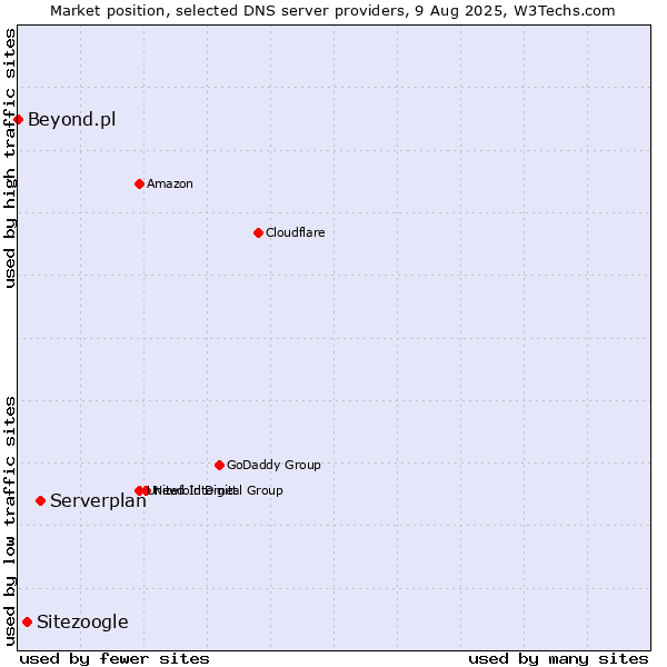 Market position of Serverplan vs. Sitezoogle vs. Beyond.pl