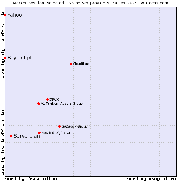 Market position of Serverplan vs. Beyond.pl vs. Yahoo