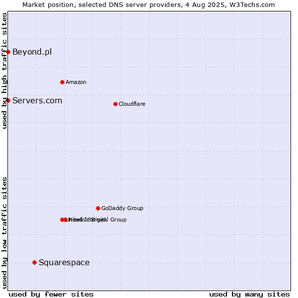 Market position of Squarespace vs. Servers.com vs. Beyond.pl