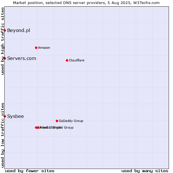 Market position of Servers.com vs. Beyond.pl vs. Sysbee