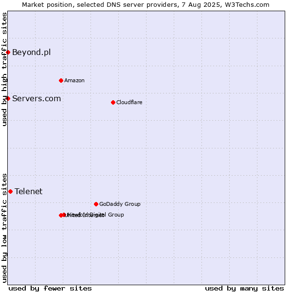 Market position of Telenet vs. Servers.com vs. Beyond.pl