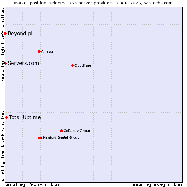 Market position of Total Uptime vs. Servers.com vs. Beyond.pl