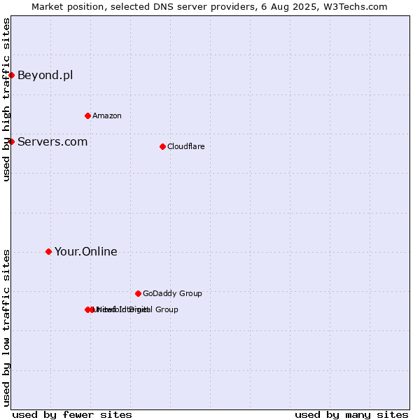 Market position of Your.Online vs. Servers.com vs. Beyond.pl
