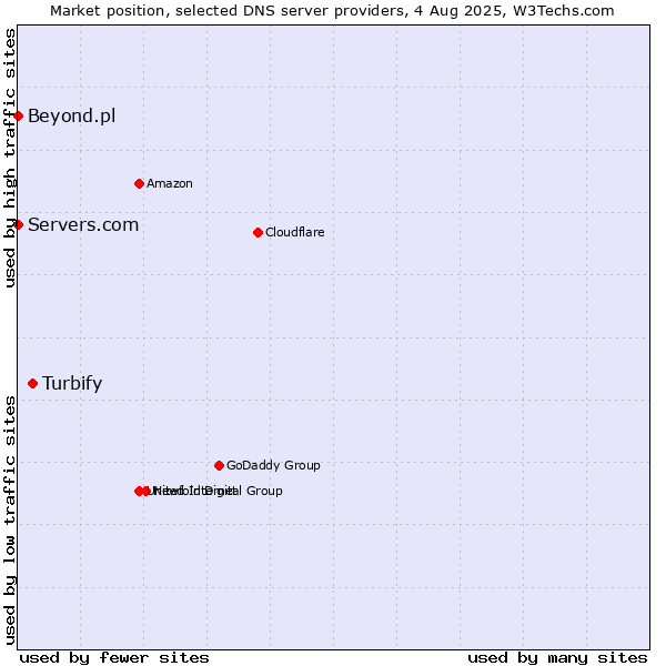 Market position of Turbify vs. Servers.com vs. Beyond.pl