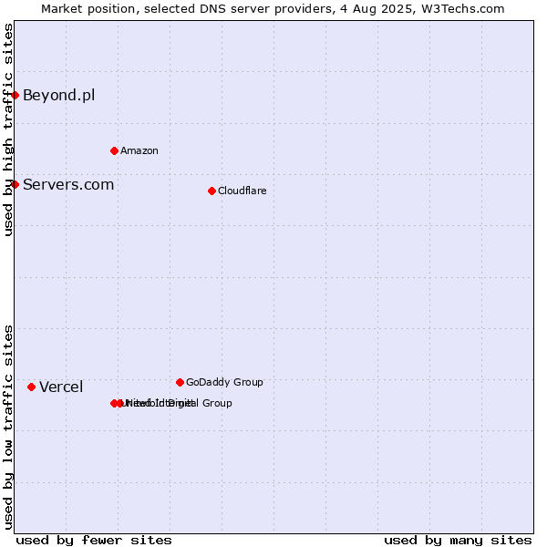 Market position of Vercel vs. Servers.com vs. Beyond.pl