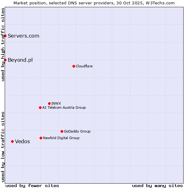 Market position of Vedos vs. Servers.com vs. Beyond.pl